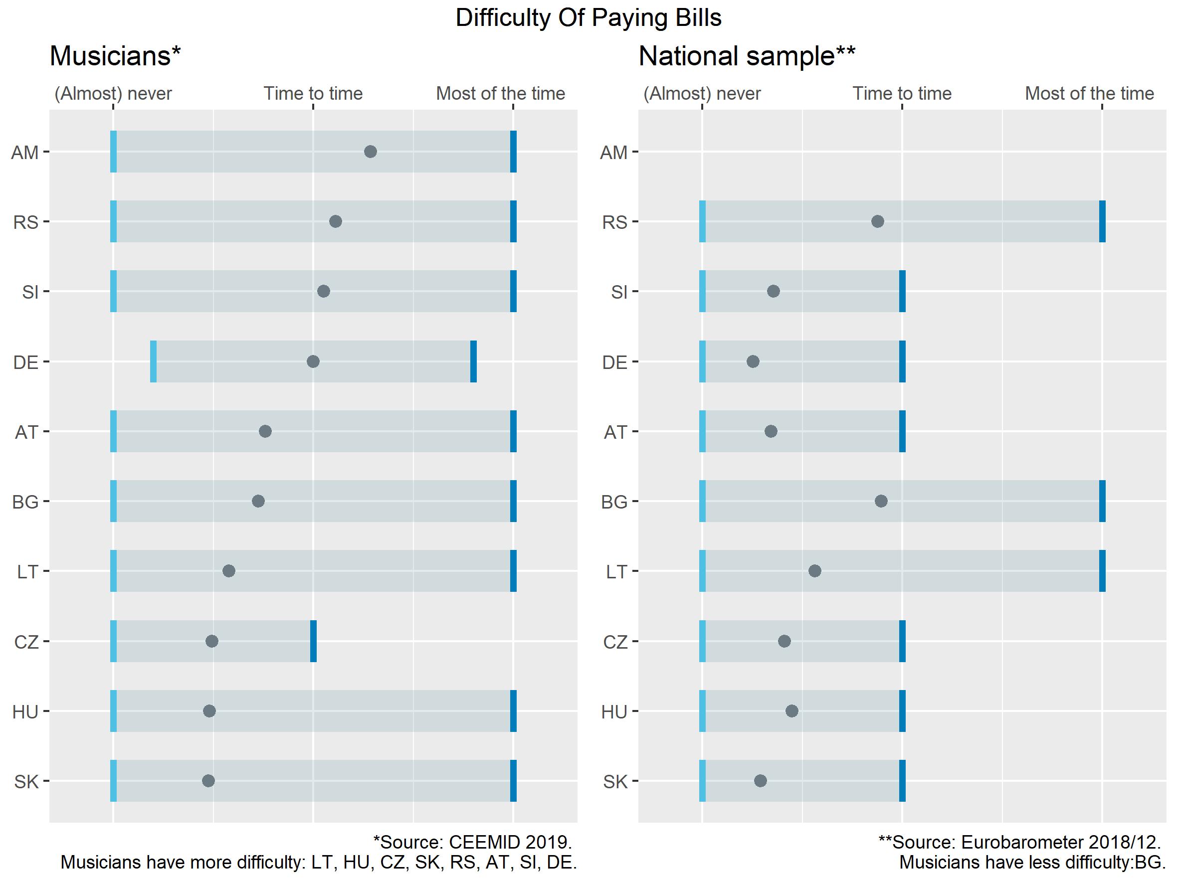 [Digital Music Observatory](https://music.dataobservatory.eu/) uses harmonized, anonimous surveys conducted among musicians to find out about their living conditions compared to their peers in other countries, and people in other professions.